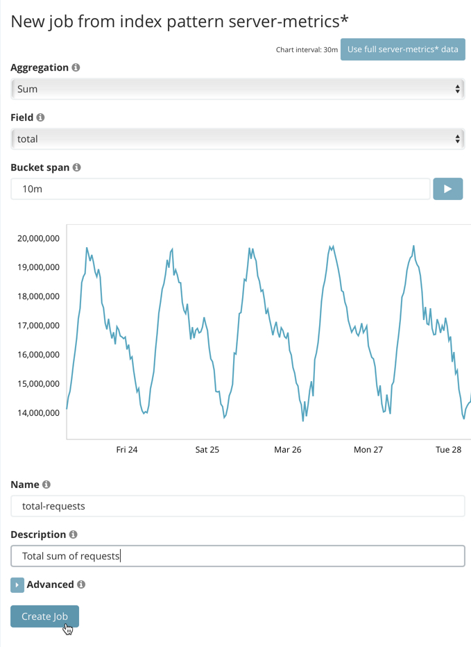 A graph of the total number of requests over time