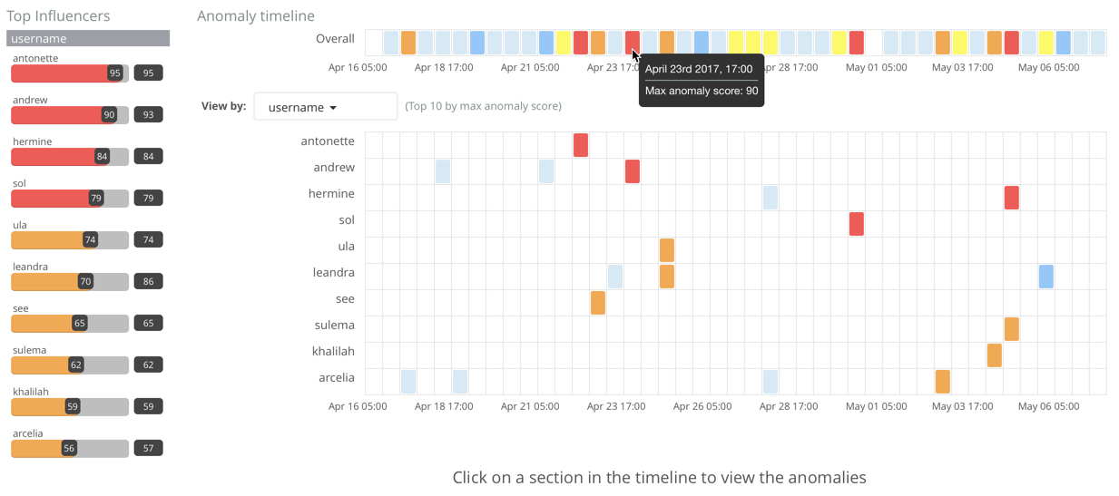 Population analysis results in the Anomaly Explorer