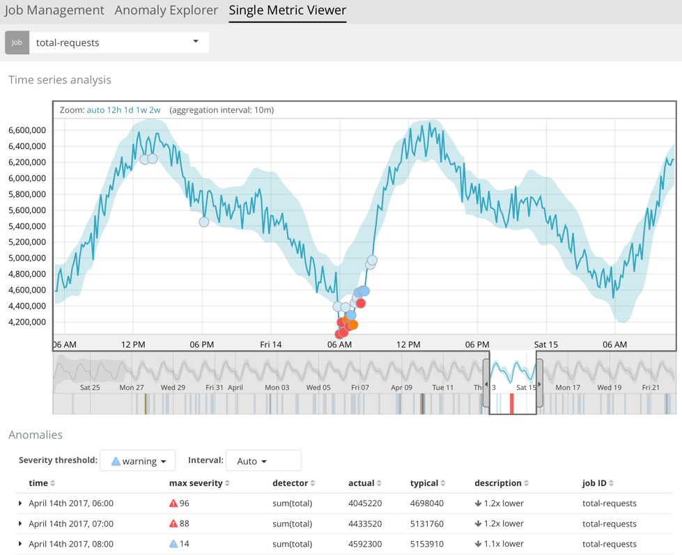 Single Metric Viewer for total-requests job