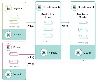 A monitoring environment with separate Kibana instances