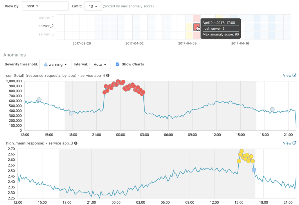 Job results for an anomaly