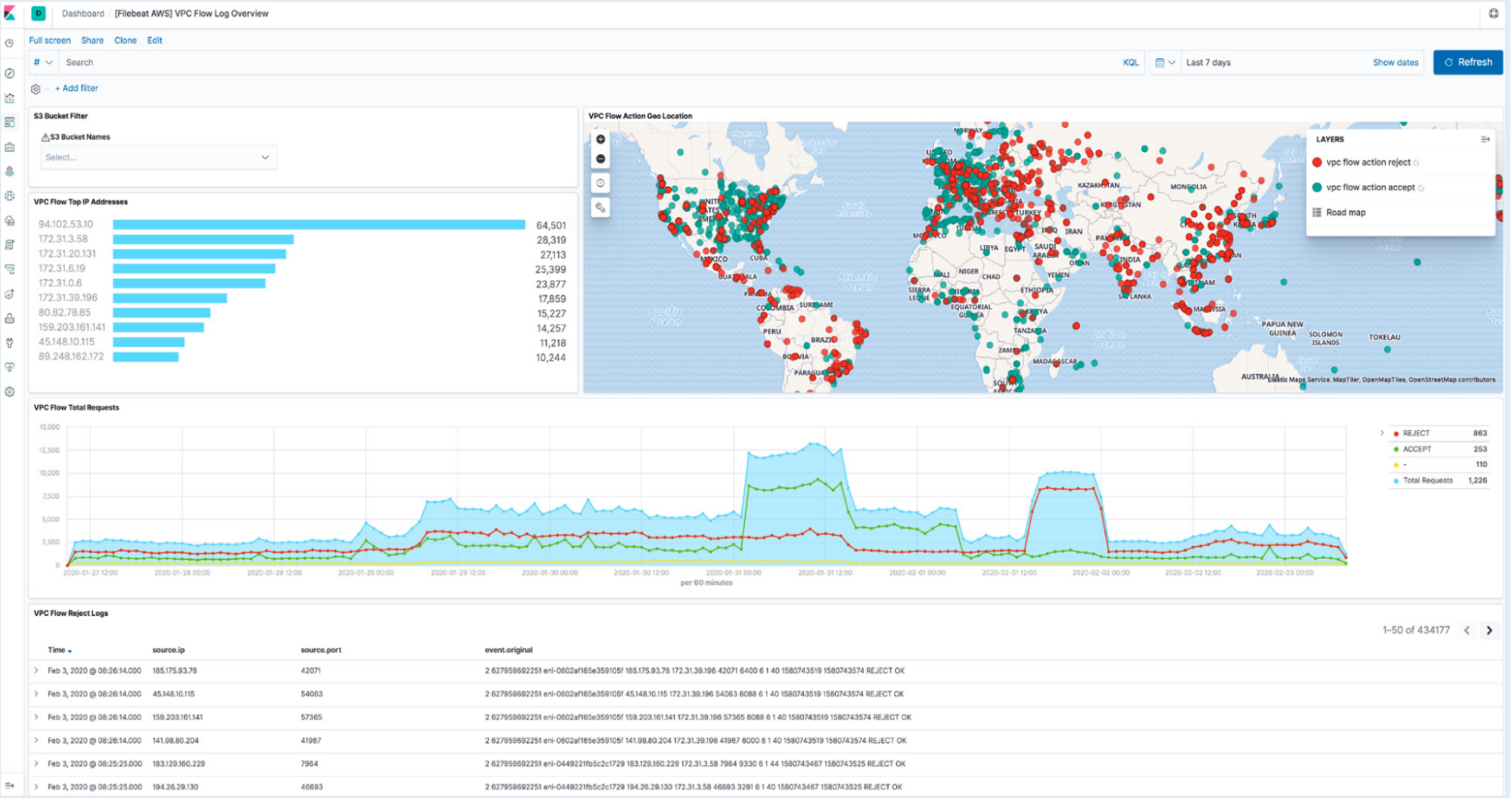 vpc flow log map