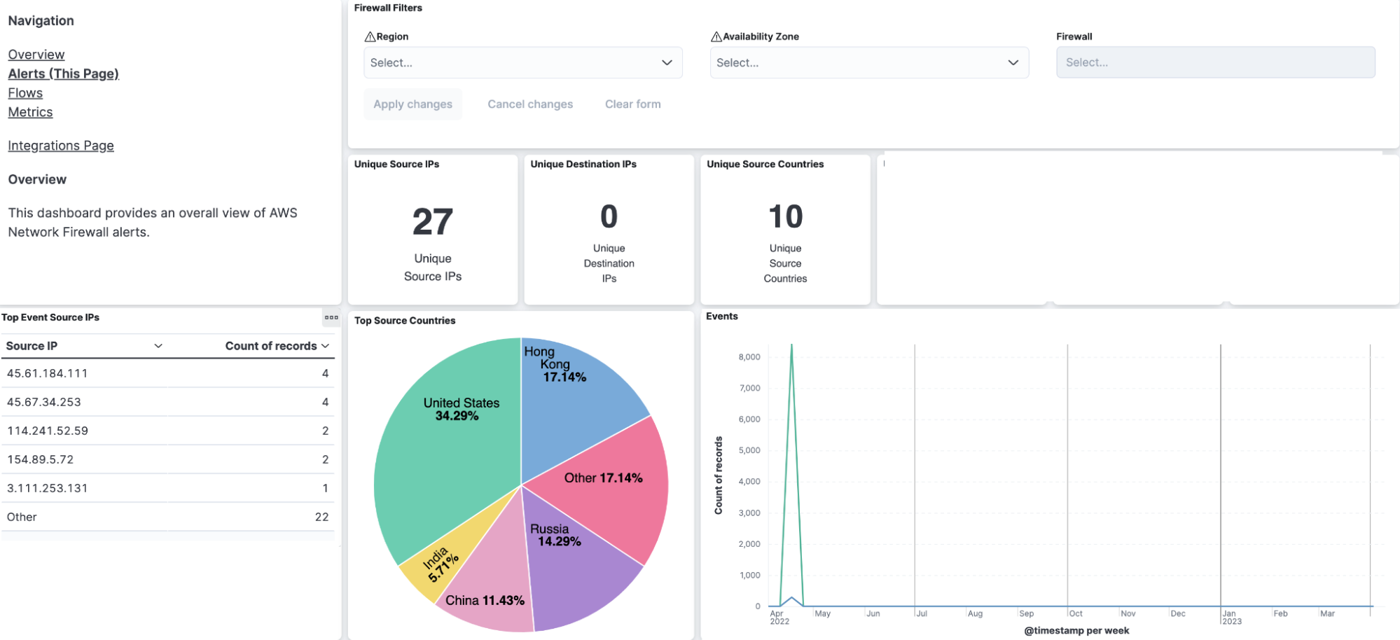 firewall log dashboard