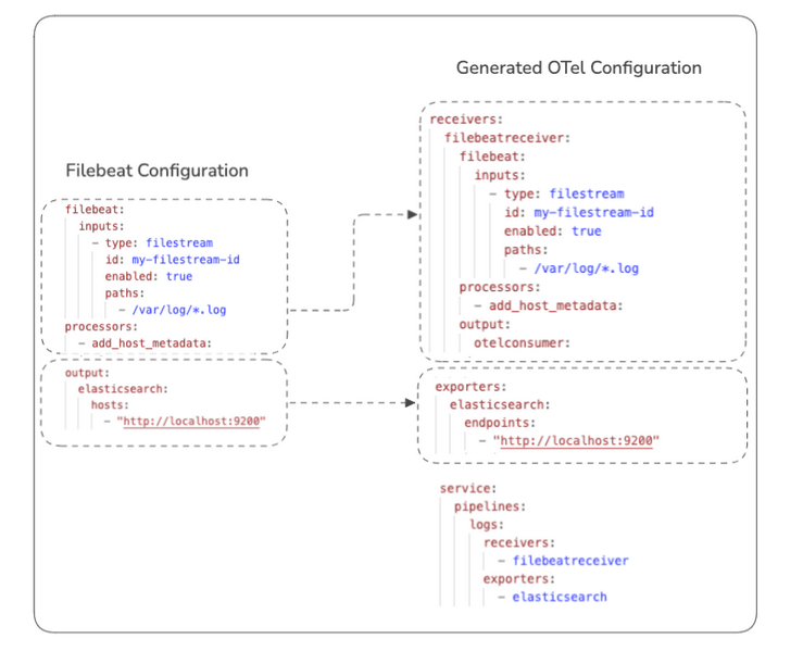 Filebeat OTel config