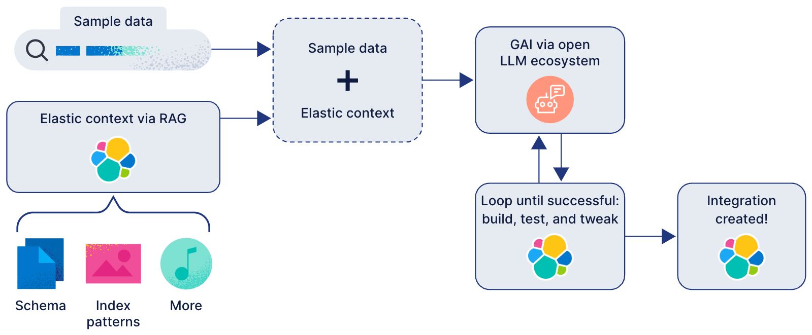 Create new integration Architecture