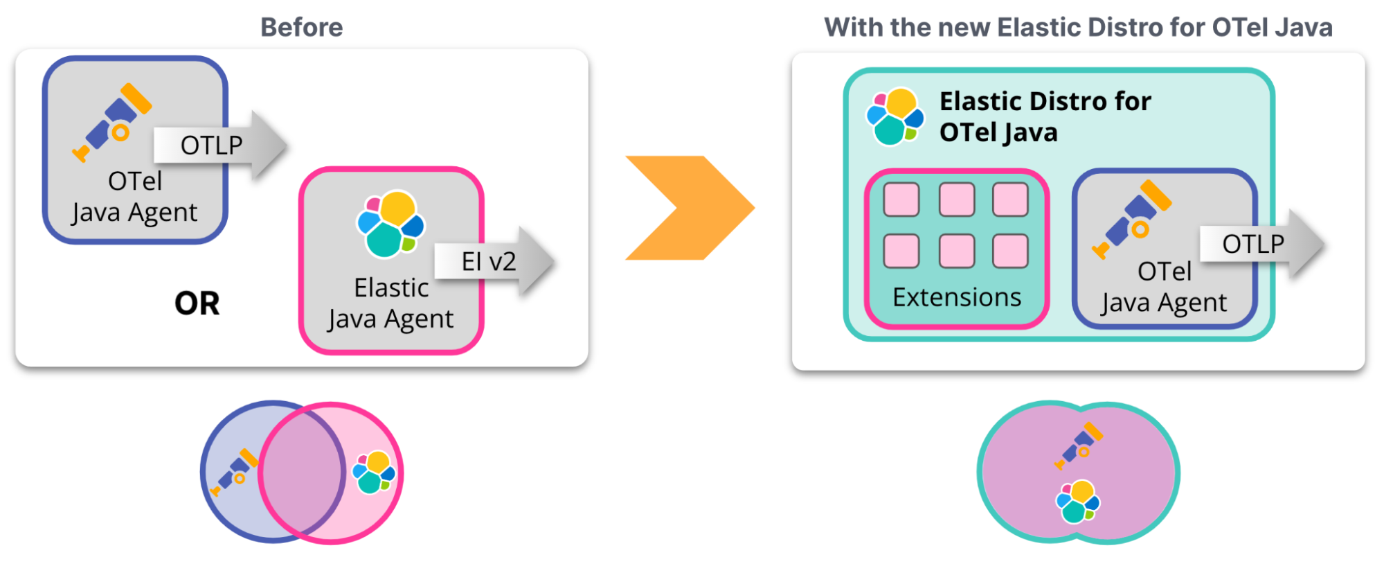 Elastic distribution of the OpenTelemetry Java agent