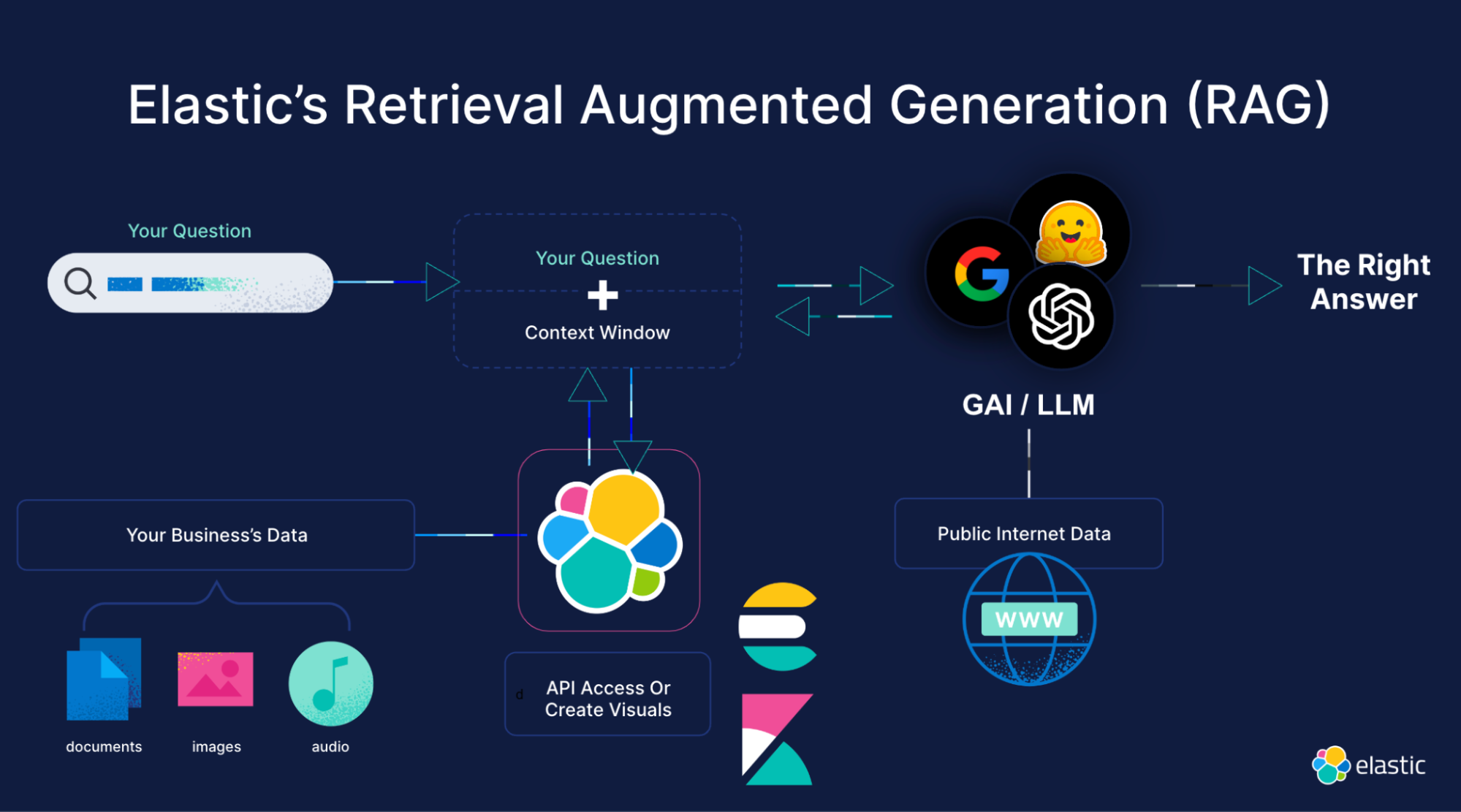 3 - elastic's RAG flowchart