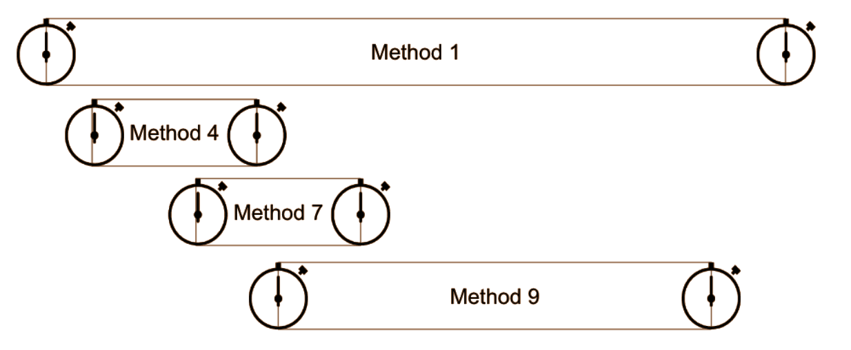 timing methods