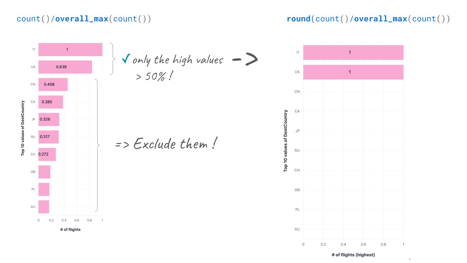 2.1 flights: round() > 50% of max explanation