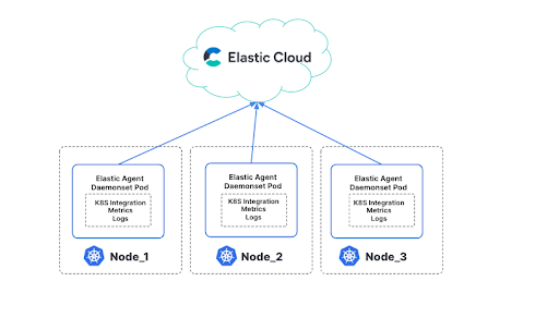 Elastic Agent with Kubernetes Integration