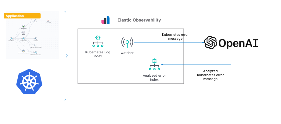 Configuration to analyze Kubernetes cluster errors