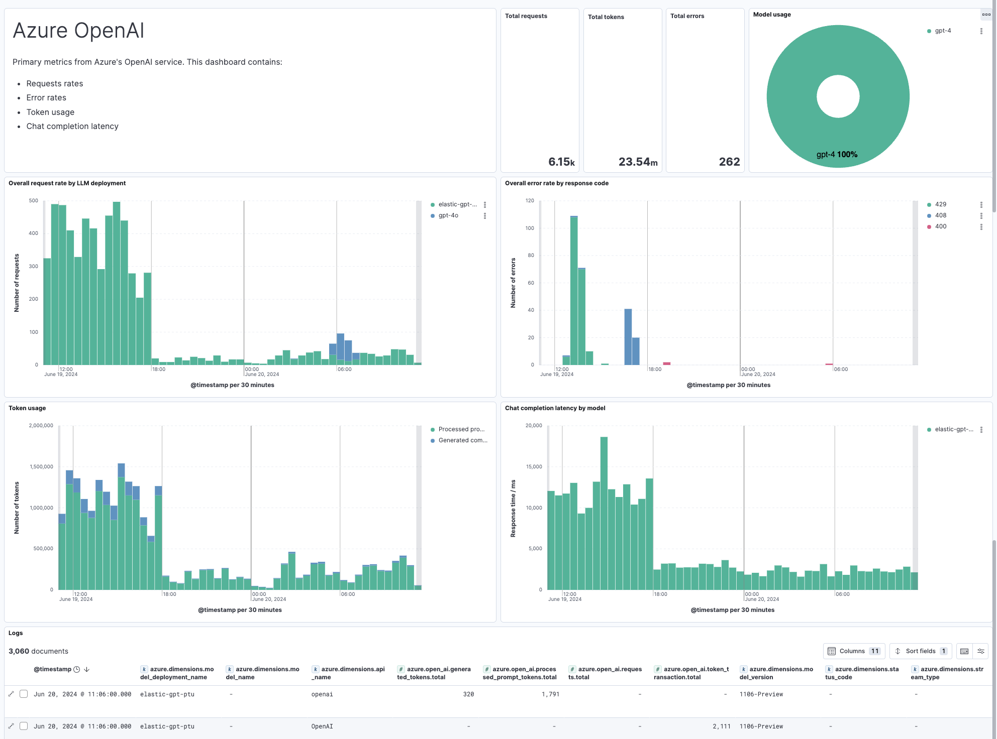 LLM Observability: Azure OpenAI Monitoring Overview