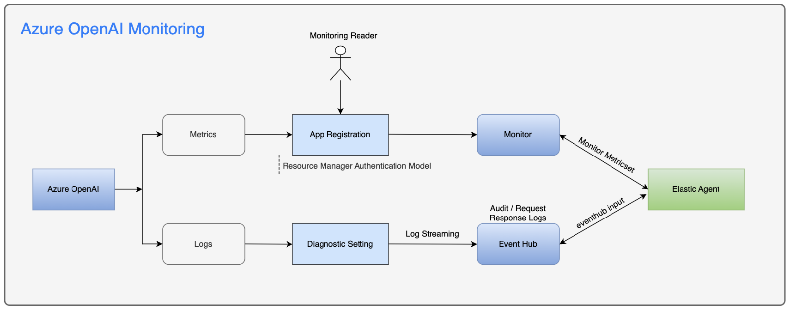 LLM Observability: Azure OpenAI Monitoring