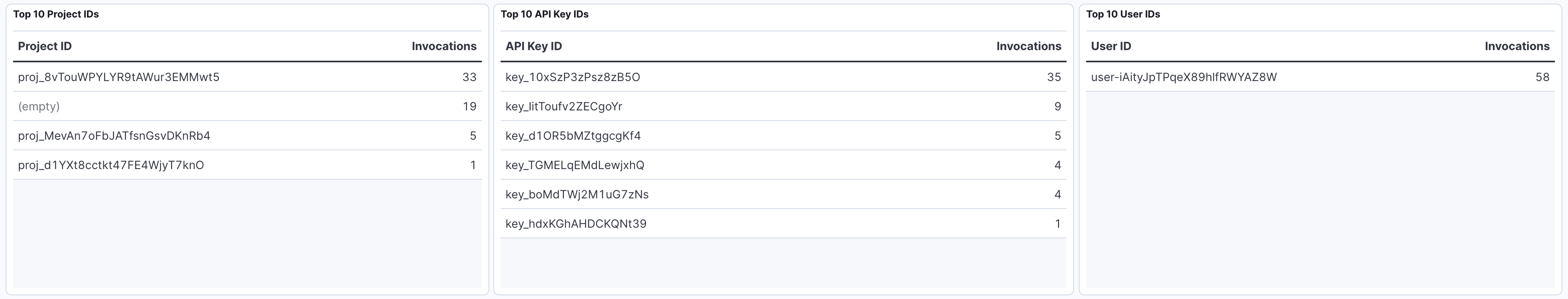 LLM Observability: Top performing Project, User, and API Key IDs