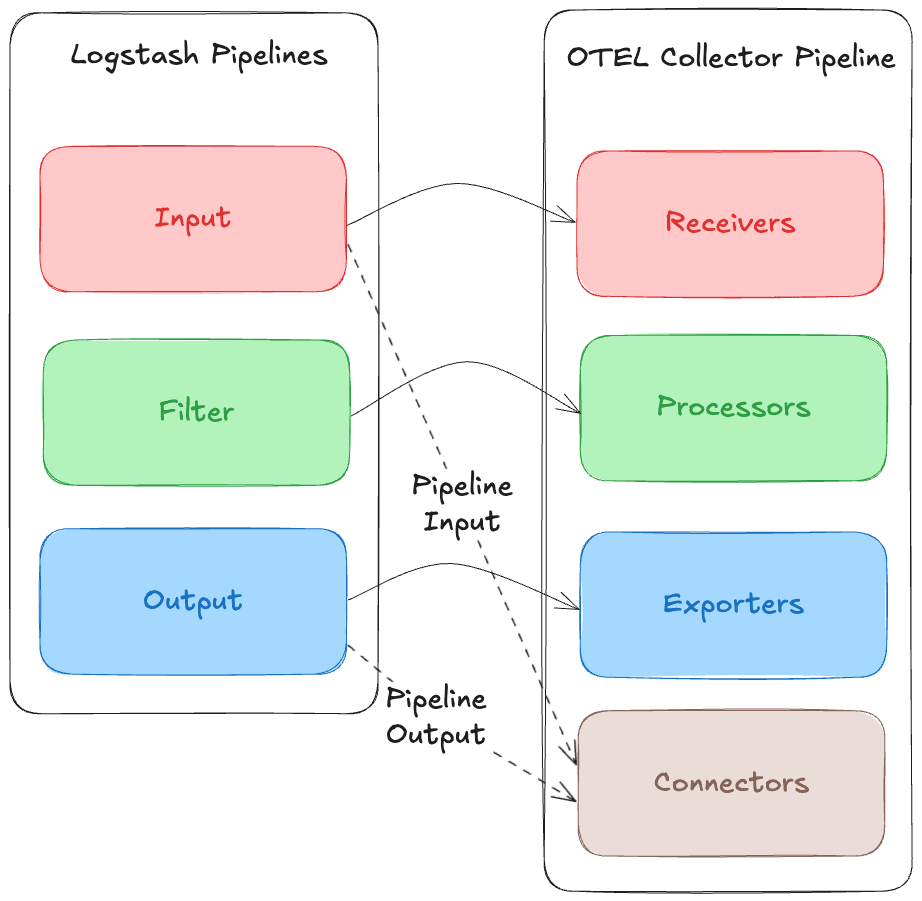 logstash-pipeline-to-otel-pipeline