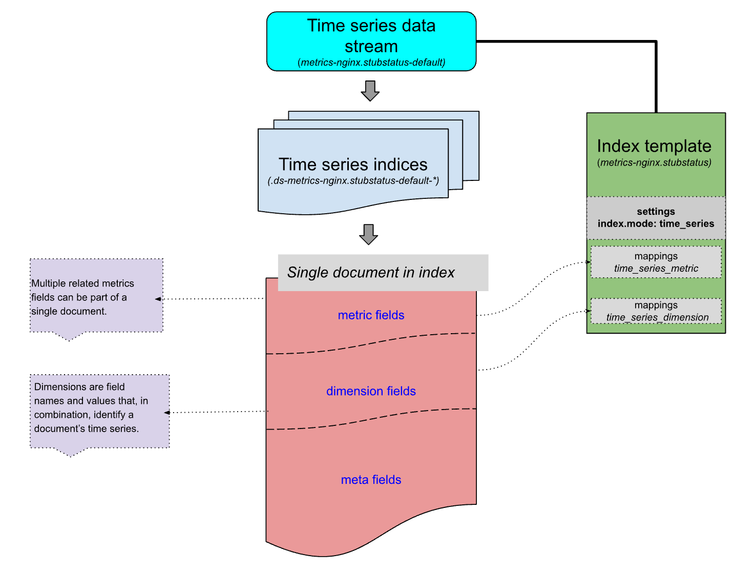 time series data stream