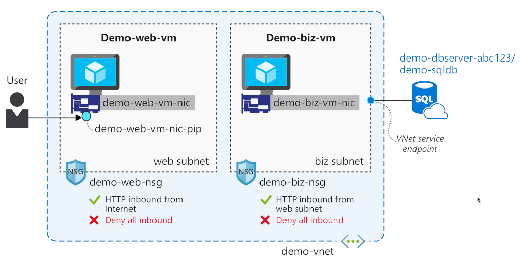 three tier application overview