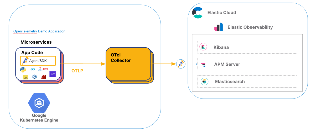 Configuration to ingest OpenTelemetry data used in this blog