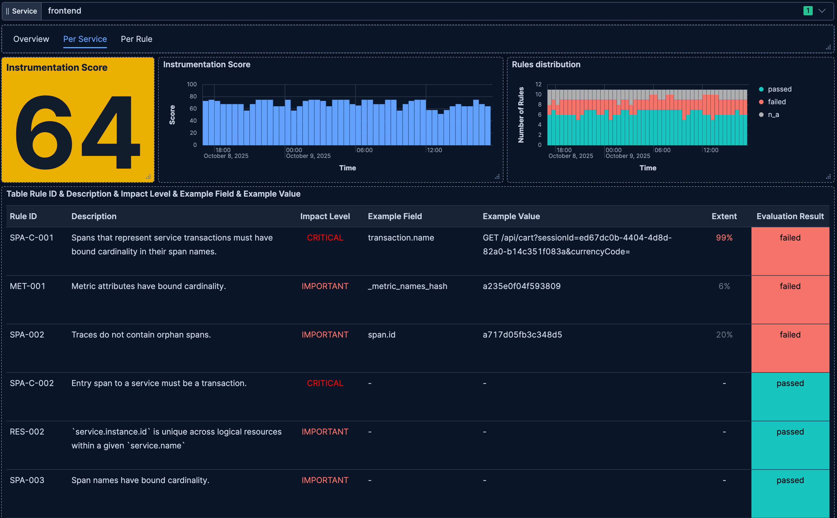 Dashboard Overview