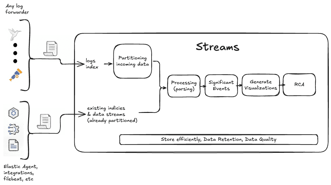Streams