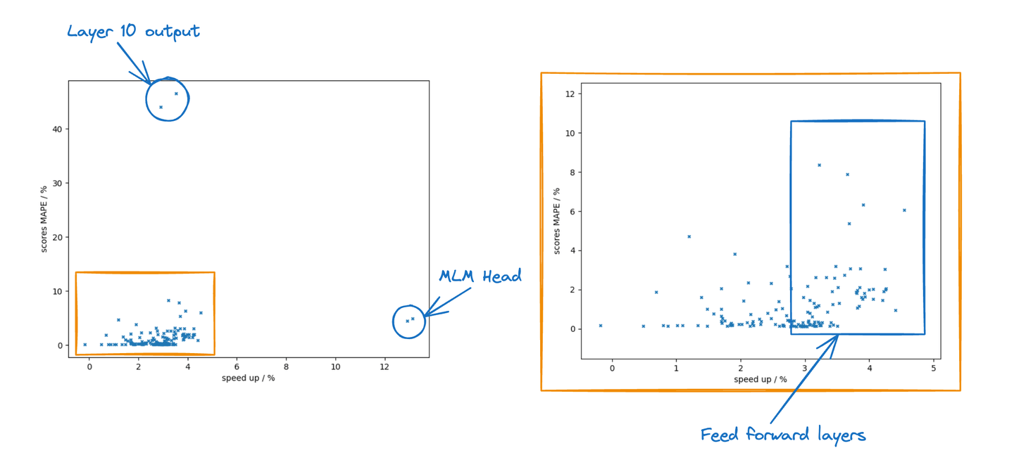 Improving information retrieval in the Elastic Stack: Improved inference performance with ELSER v2