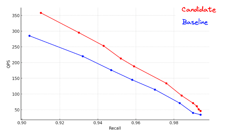 Speeding Up Multi-graph Vector Search