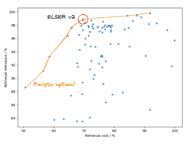 Improving information retrieval in the Elastic Stack: Optimizing retrieval with ELSER v2