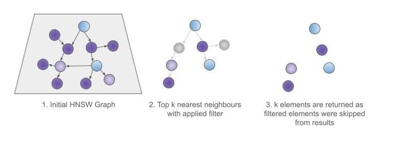 Pre filtering in kNN