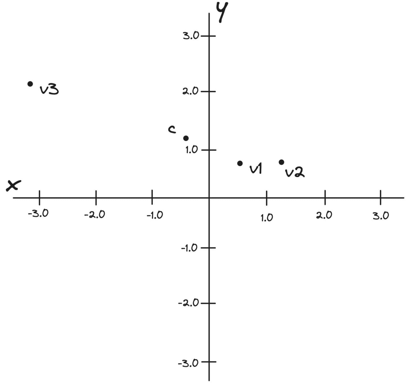 2D Three Vectors with Centroid Illustration