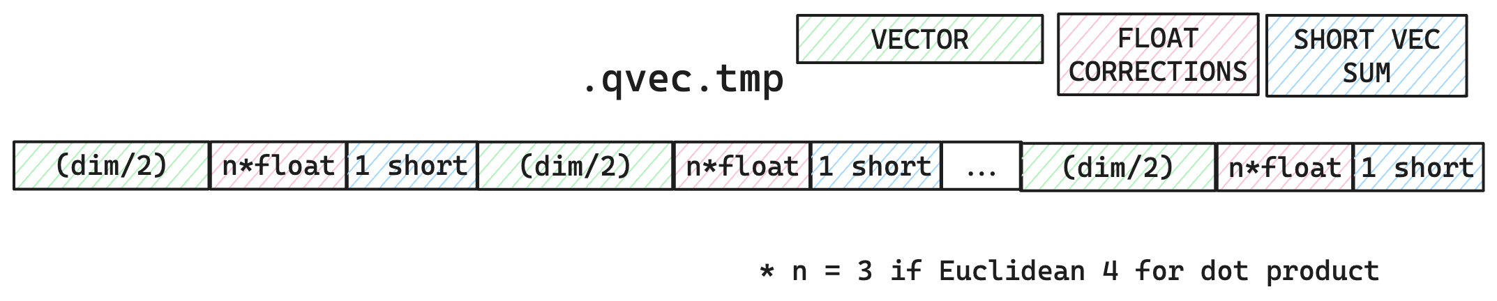 Query vector layout