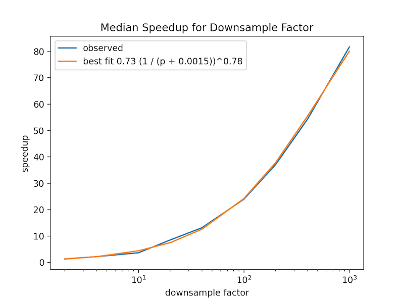 median speedup