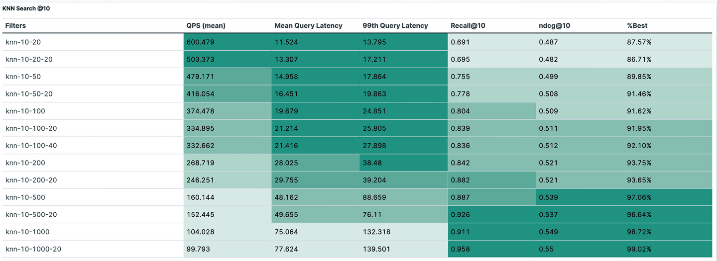 Designing for large scale vector search with Elasticsearch