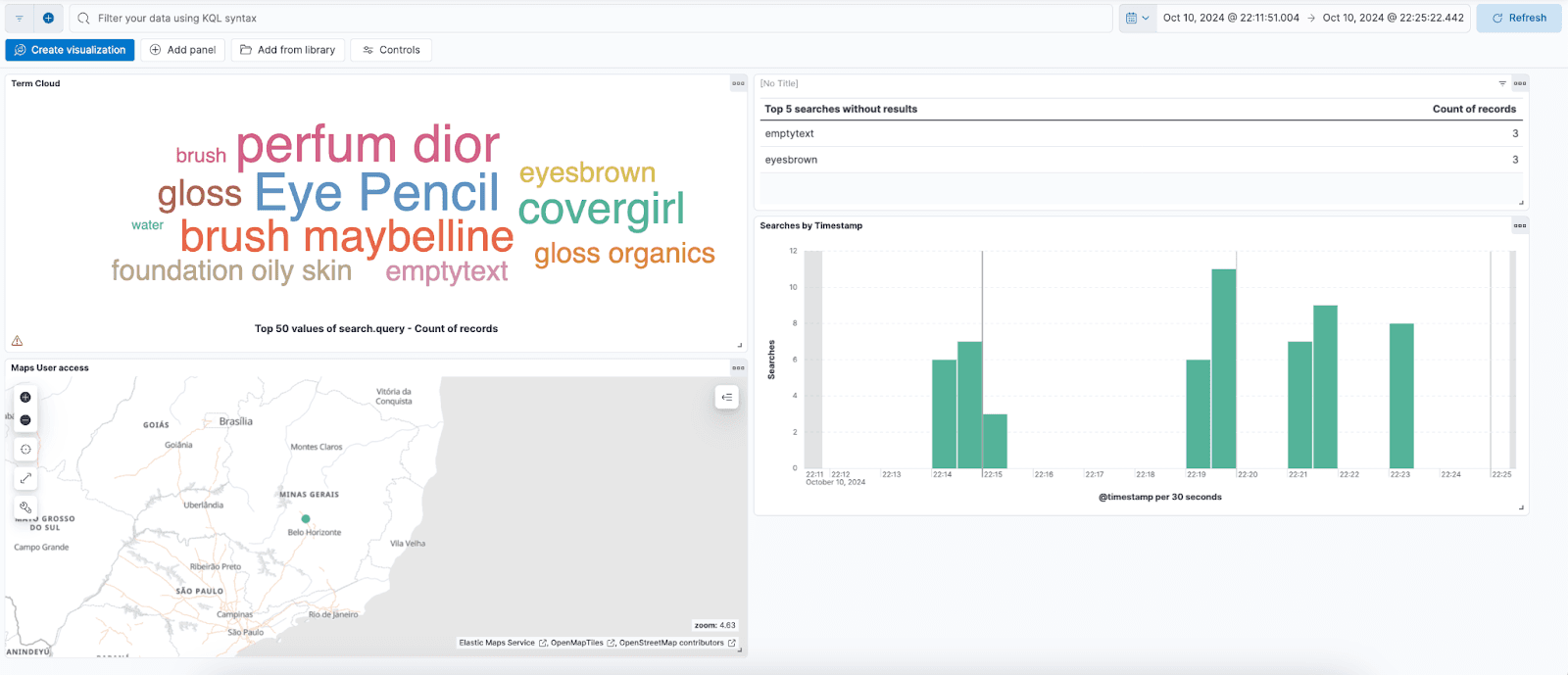 Visualizations and charts to monitor