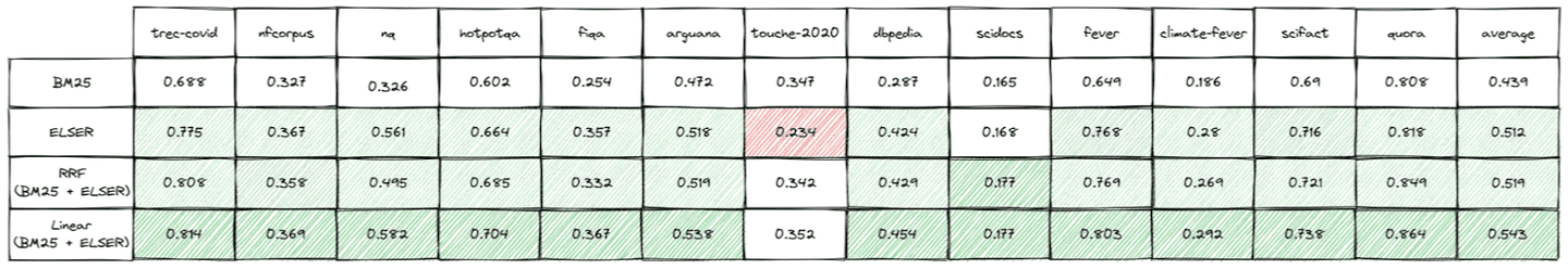 Table 4: NDCG@10 comparison between BM25 (using elasticsearch 8.8 with default english analyzer), Elastic Learned Sparse Encoder (referred to as “ELSER”), RRF (k=20 and top N = 1000) and linear combination (optimized on evaluation data)