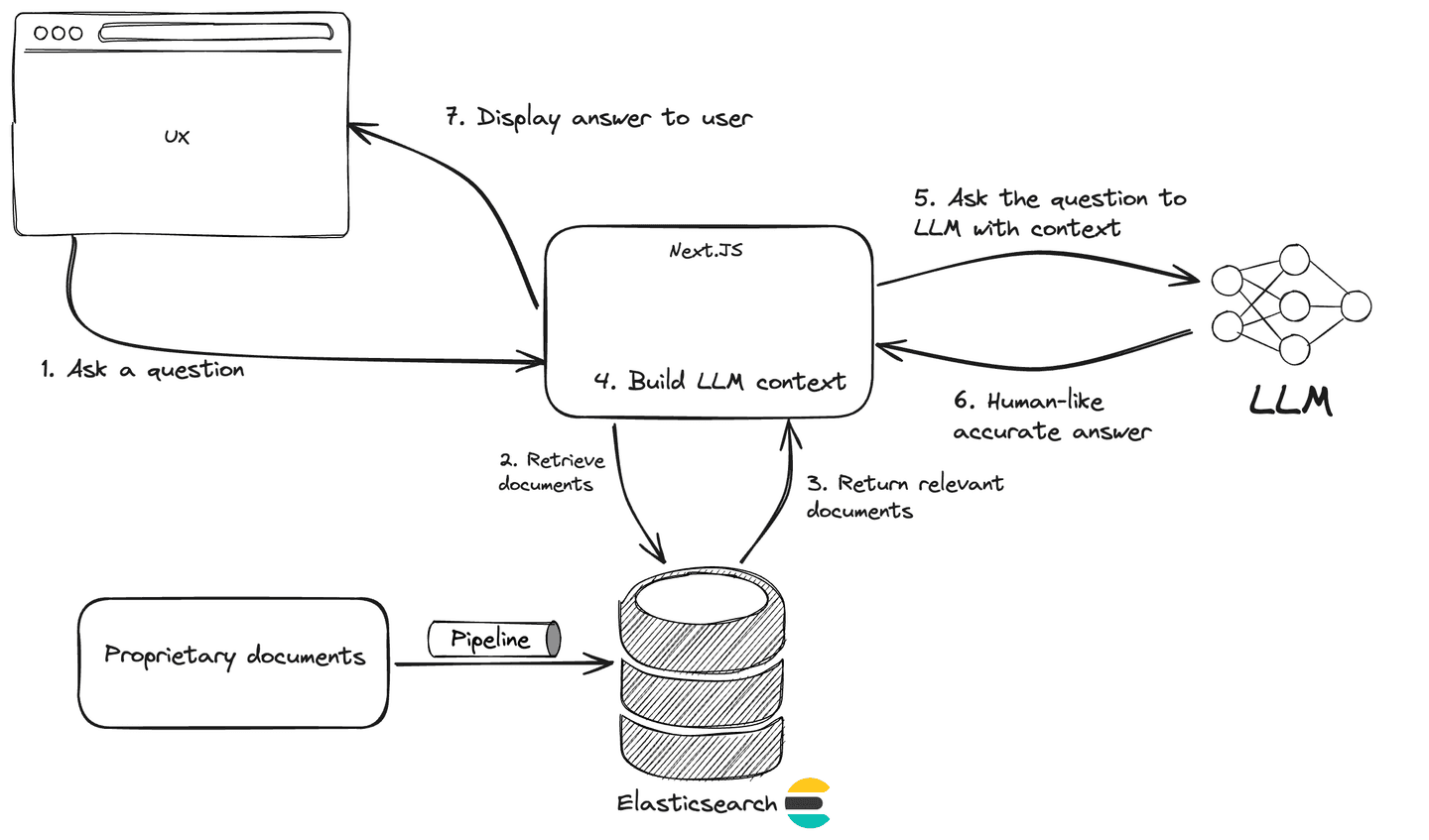 Build AI conversational search for your customer success application with Elasticsearch and OpenAI