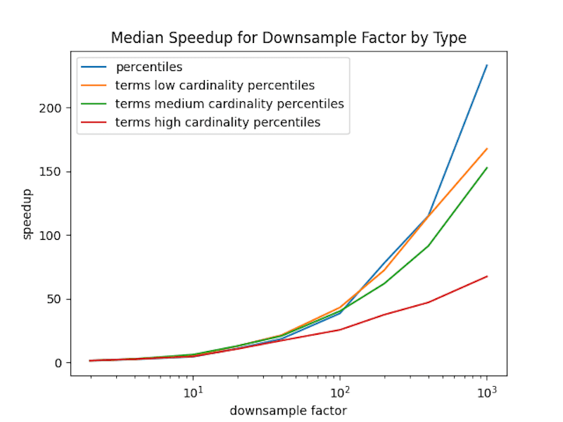 expected speedup