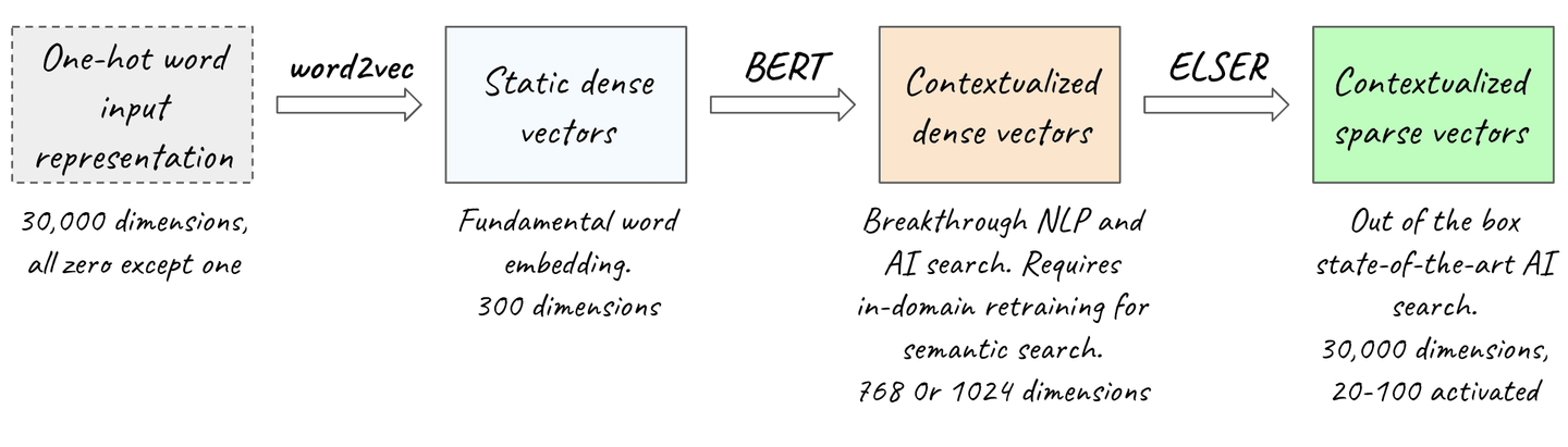 skip gram neural net