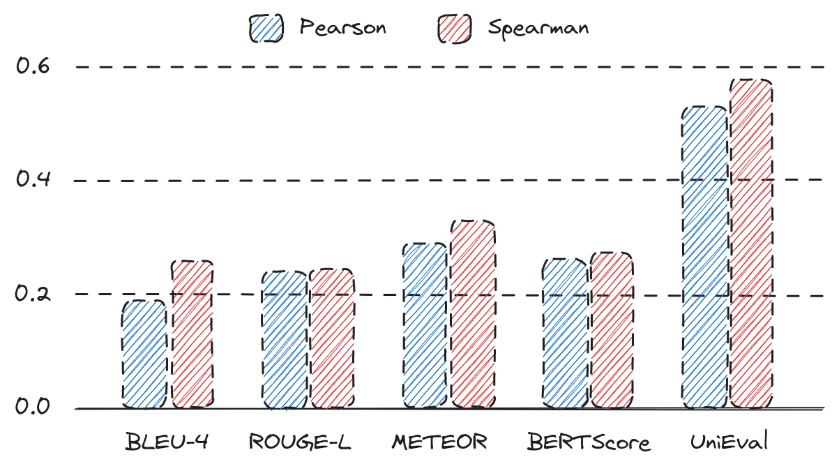 Pearson and Spearman correlations on the Topical-Chat benchmark averaged on all UniEval dimensions