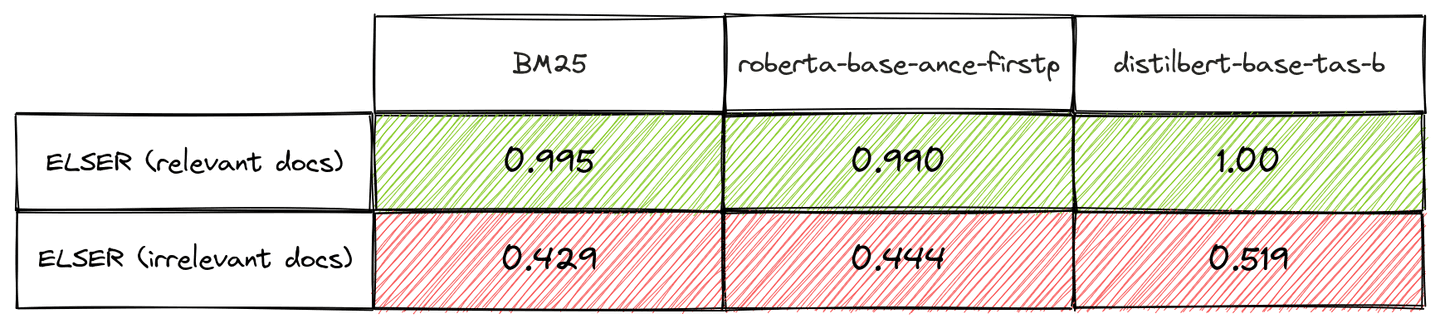 Table 1: Overlap coefficients for three retrievers compared to Elastic Learned Sparse Encoder (referred to as “ELSER”) for top 1000 documents in ArguAna