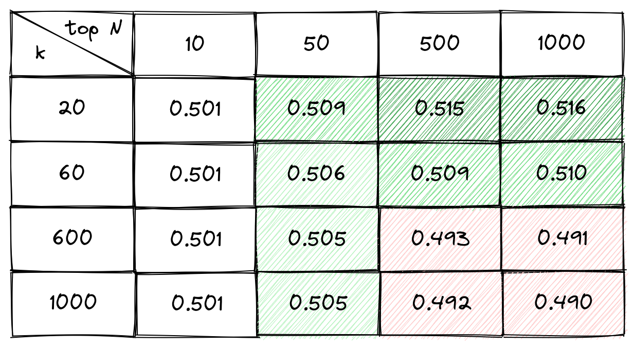 Table 2: Average NDCG@10 across a subset of BEIR datasets (webis-touche2020, scidocs, nq, hotpotqa, fiqa, dbpedia-entity, arguana, trec-covid, nfcorpus) weighted per number of queries for various k and top N parameters using the bi-encoder roberta-base-ance-firstp for semantic retrieval