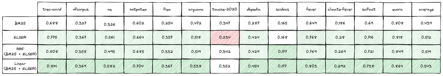 Table 4: NDCG@10 comparison between BM25 (using elasticsearch 8.8 with default english analyzer), Elastic Learned Sparse Encoder (referred to as “ELSER”), RRF (k=20 and top N = 1000) and linear combination (optimized on evaluation data)