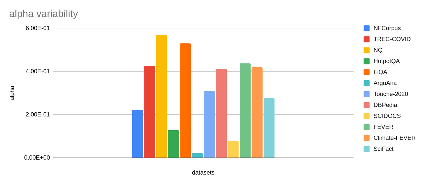 Figure 2: alpha variability across BEIR datasets. Those are obtained using Bayesian Optimization and test split.