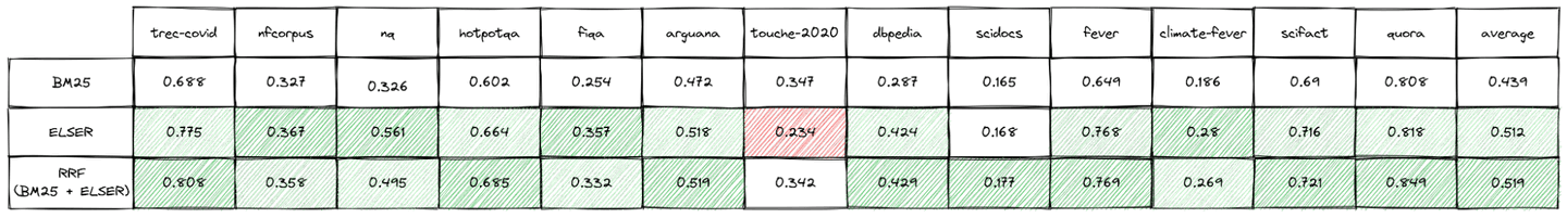 Table 3: NDCG@10 comparison between BM25 (using Elasticsearch 8.8 with default english analyzer), BM25 and Elastic Learned Sparse Encoder (referred to as “ELSER”) combined via RRF with k=20 and N=1000