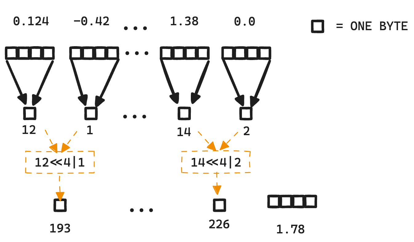 int4 byte compression