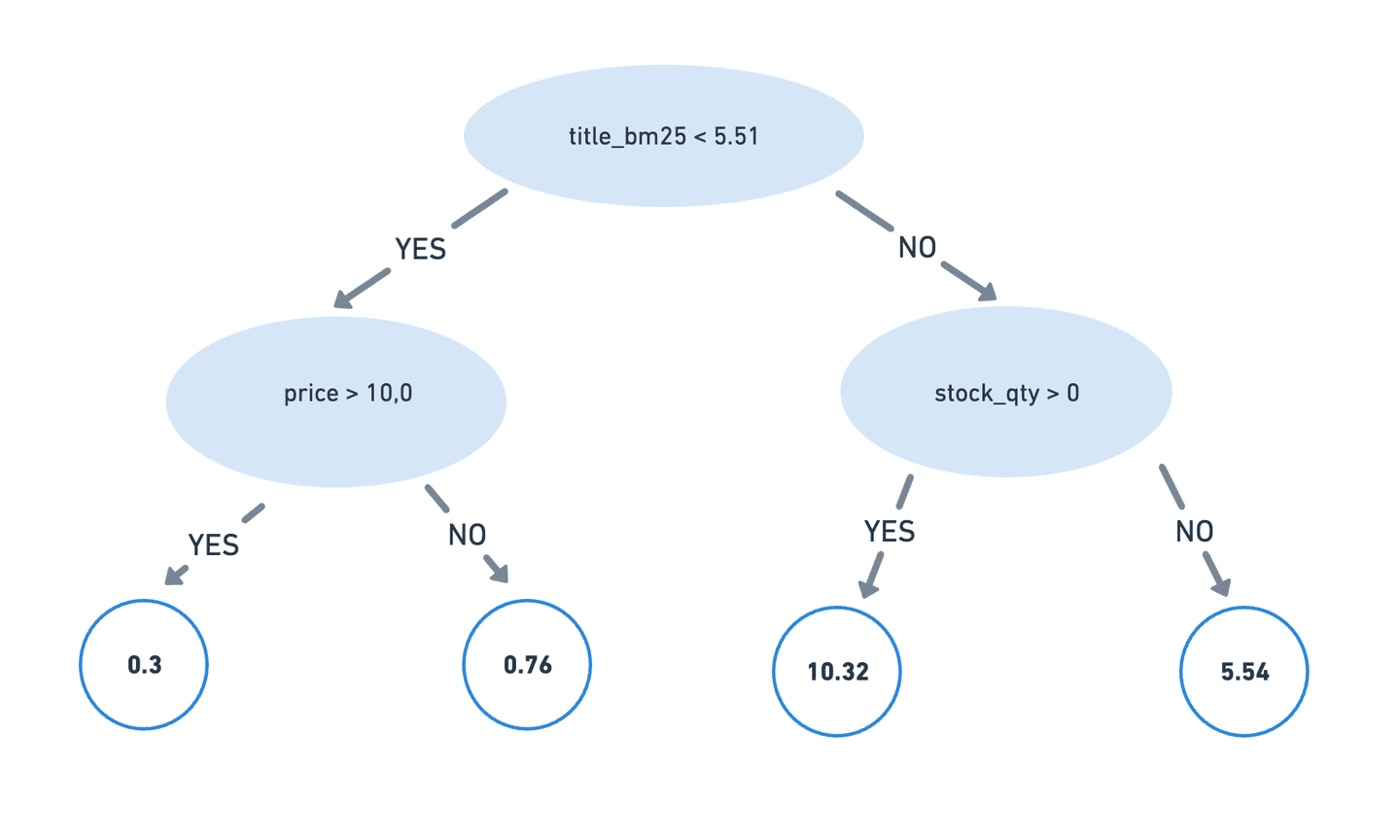 decision tree example