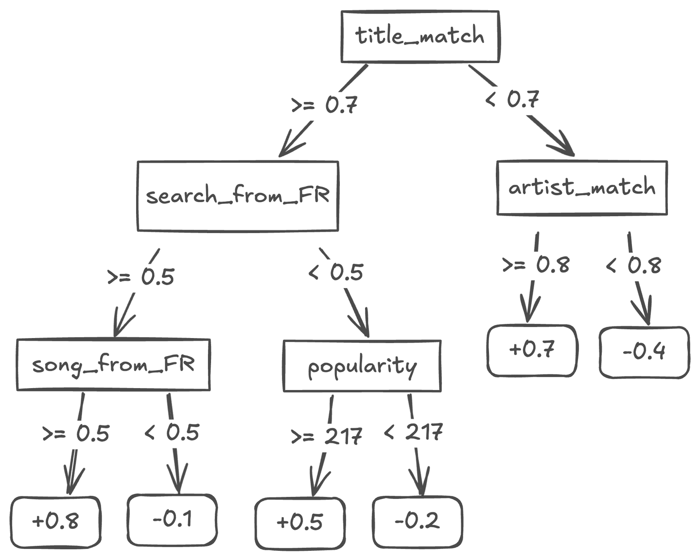 XGBoost Gradient Boosting Tree Example