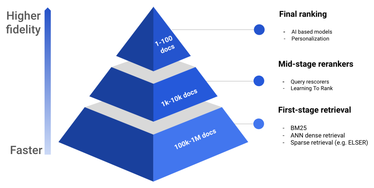 Semantic reranking hierarchy illustration