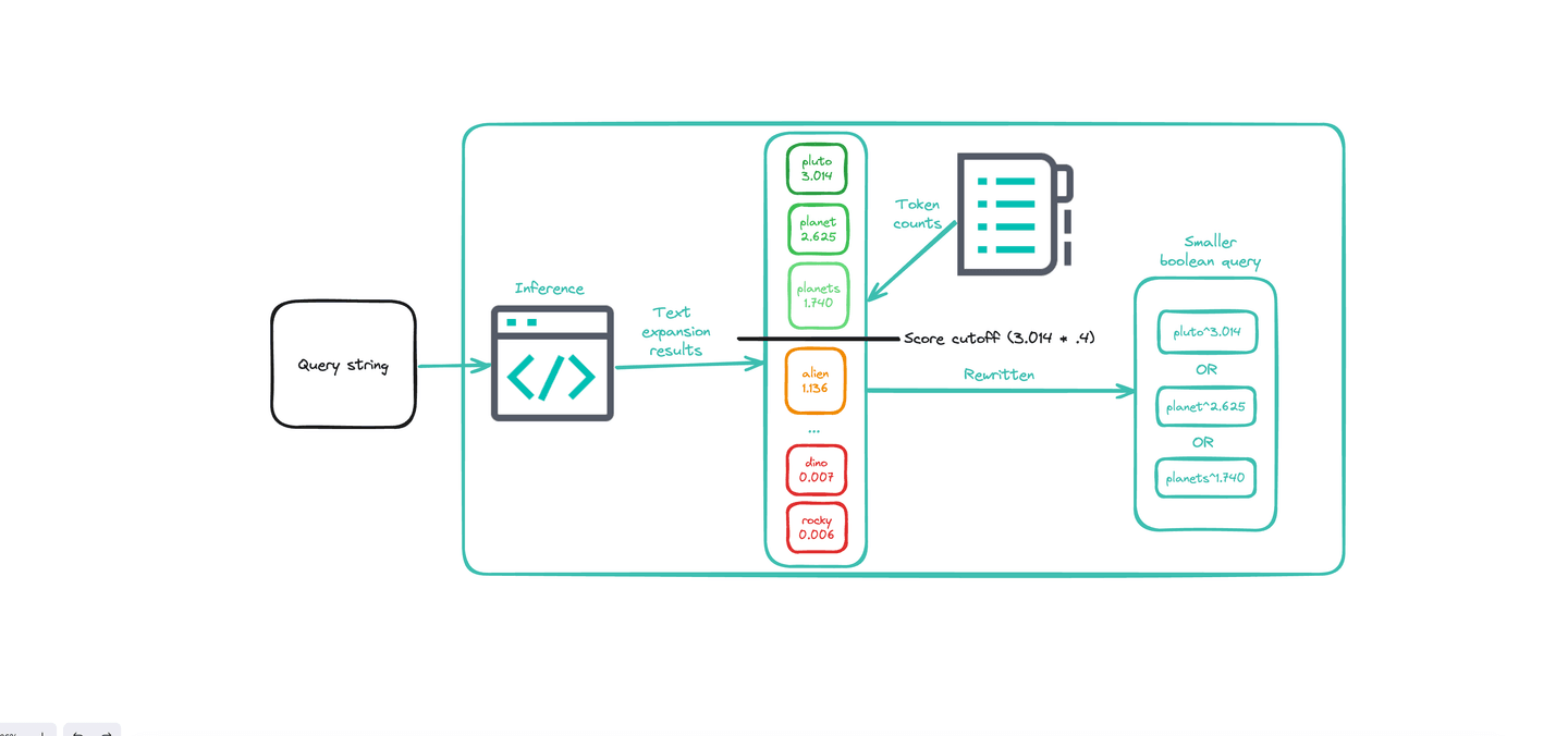 Text expansion with pruning illustration