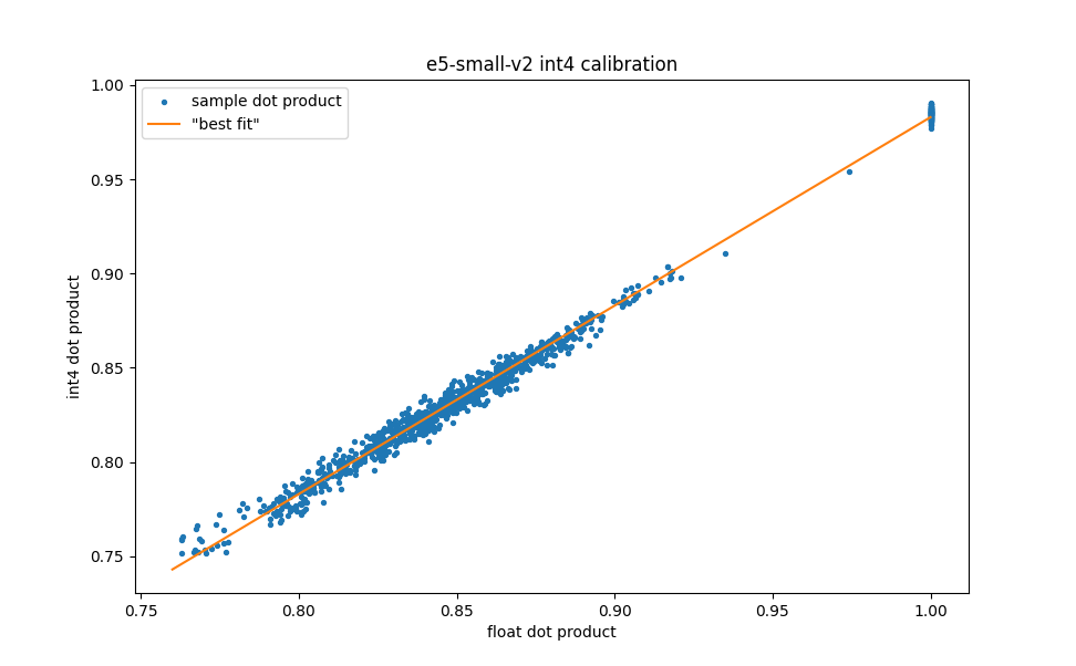 int4 dot product