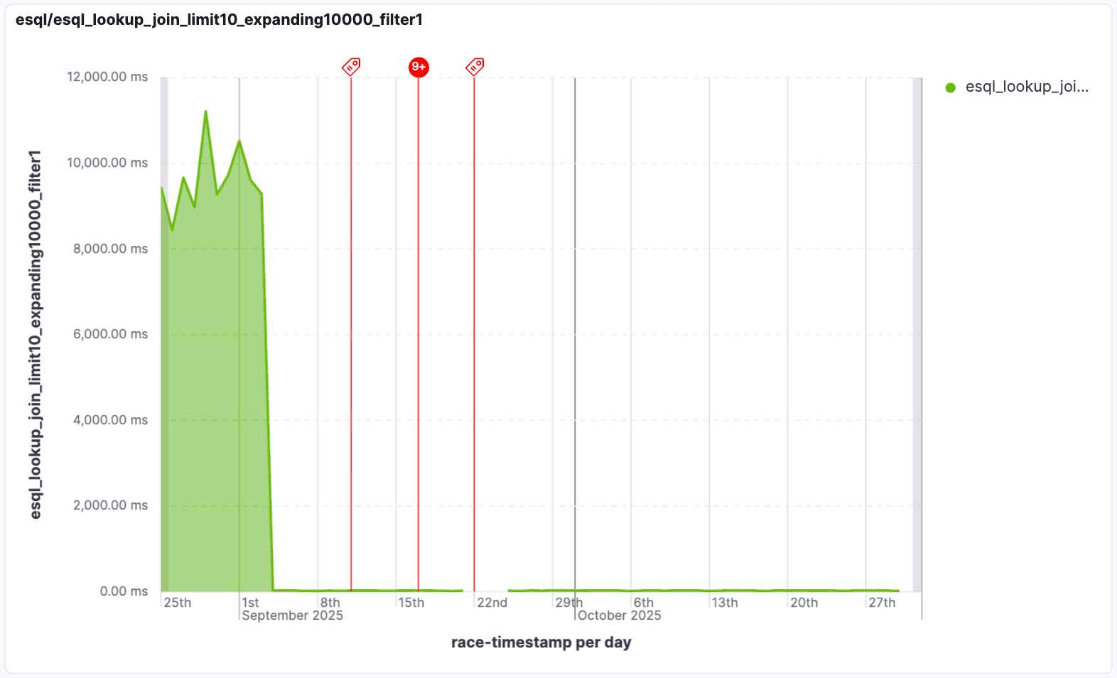 Filtered joins performance gains